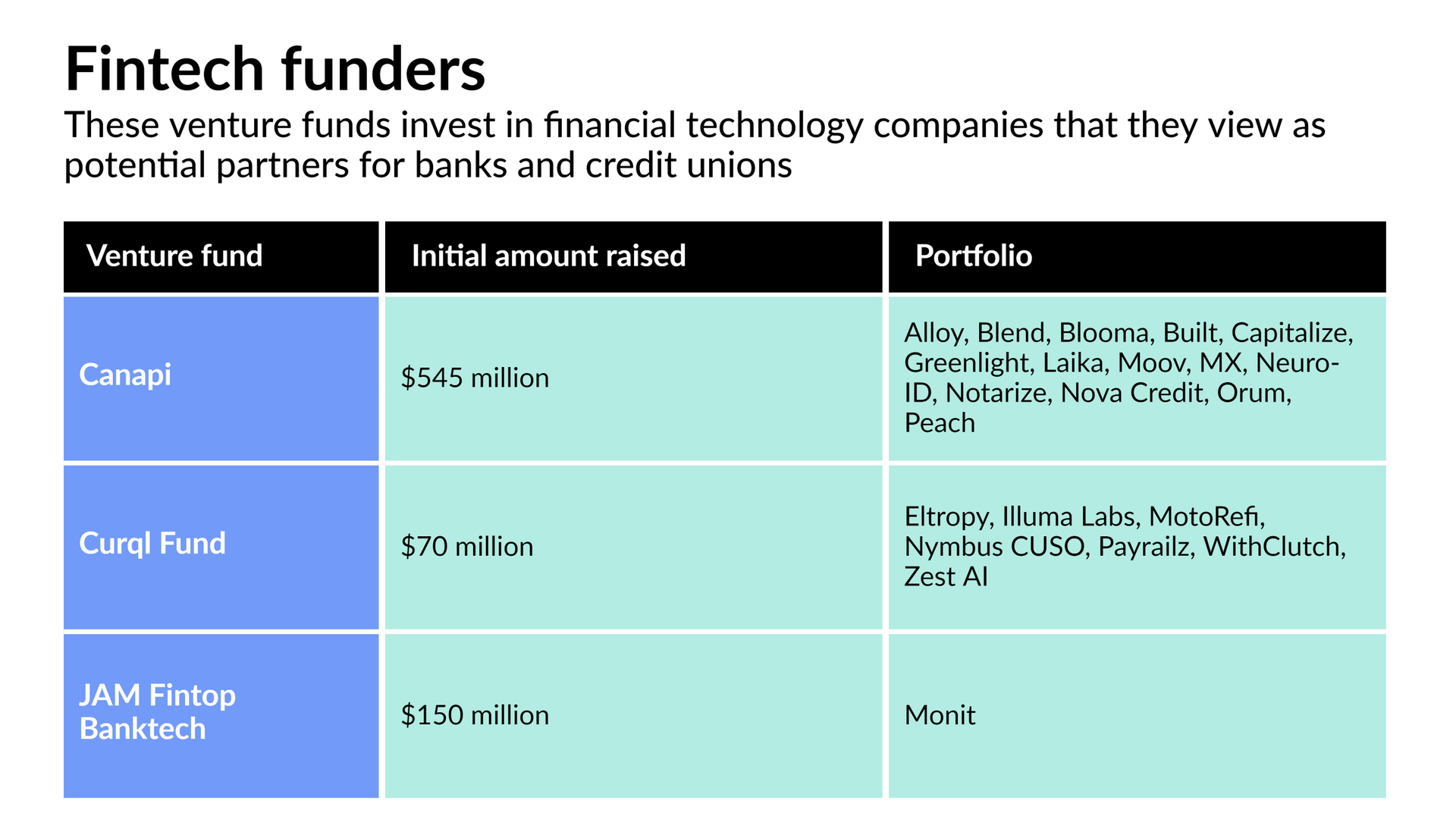 Software firm Monit latest beneficiary of small banks' fintech funding