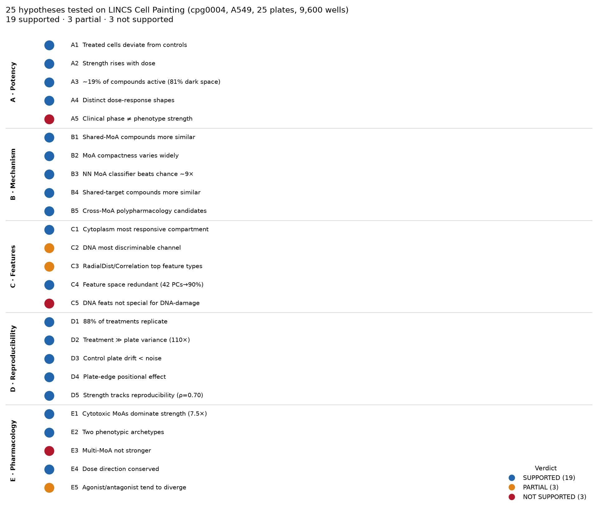 Claude Science Meets the Quilt MCP: From Public Cell Painting Data to 25 Tested Hypotheses