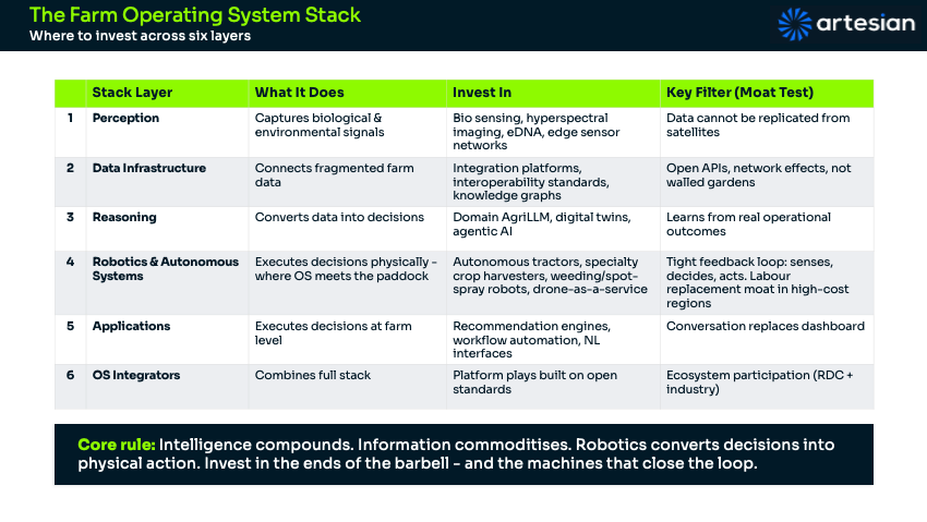 The Investment Thesis for an AI Driven Agricultural Operating System