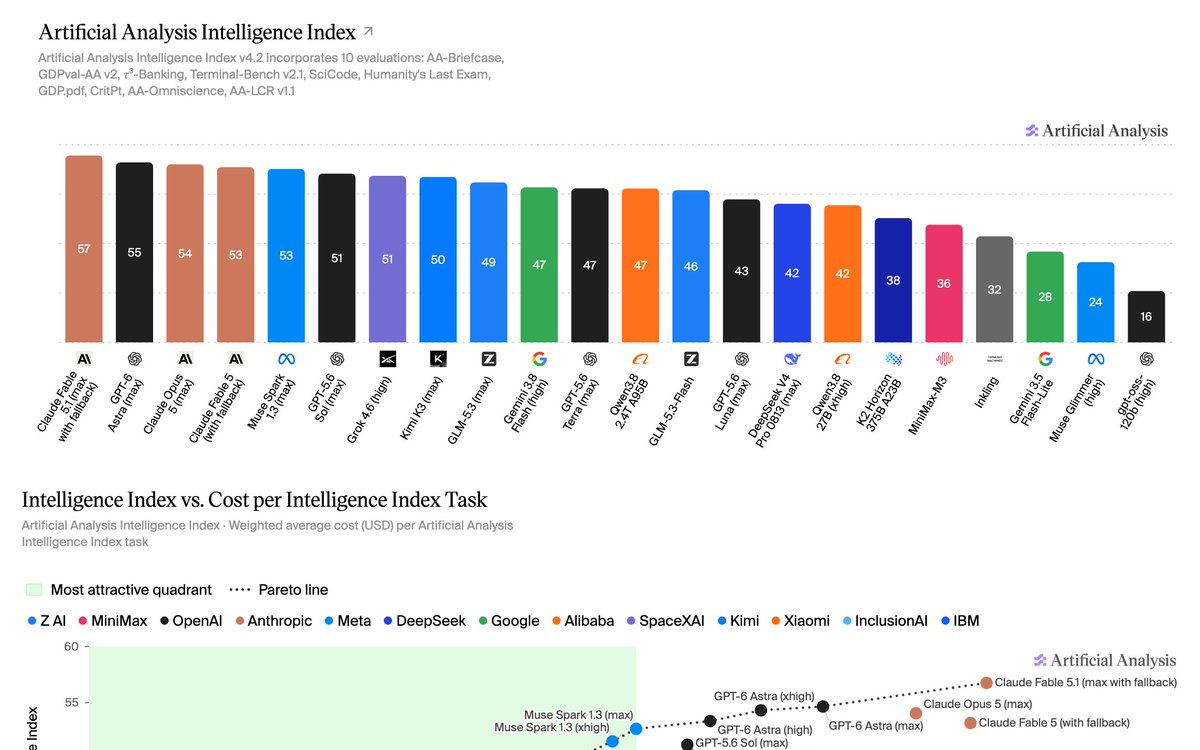 Artificial Analysis Rebuilds Its AI Leaderboard to Stop Models From Gaming It | AlphaSignal