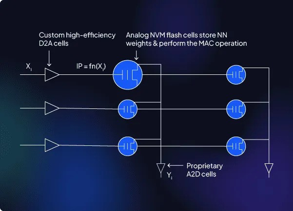 Analog in-memory compute tackles the AI inference conundrum