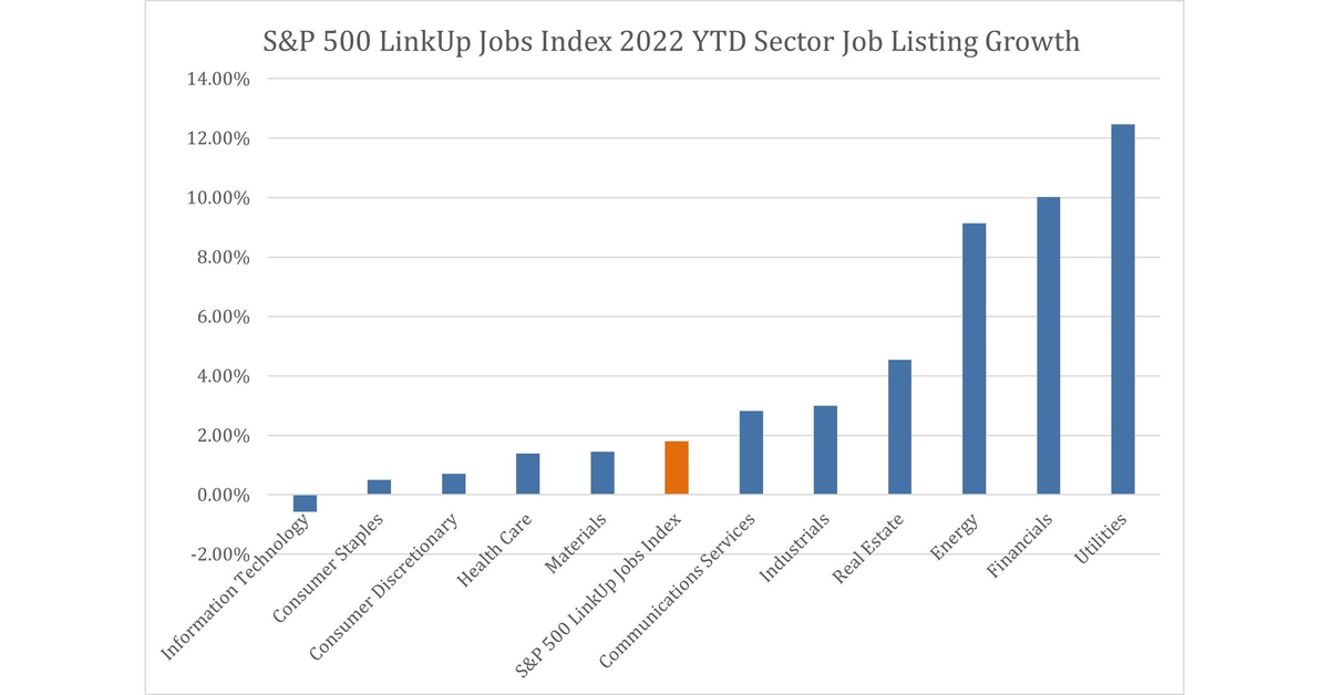 Job Listings at S&P 500 Companies Up 1.8% in January 2022, According to S&P 500 LinkUp Jobs Index