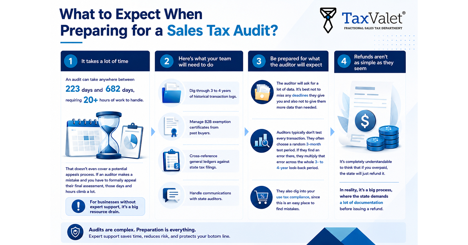 When Does a Sales Tax Audit Actually Start?