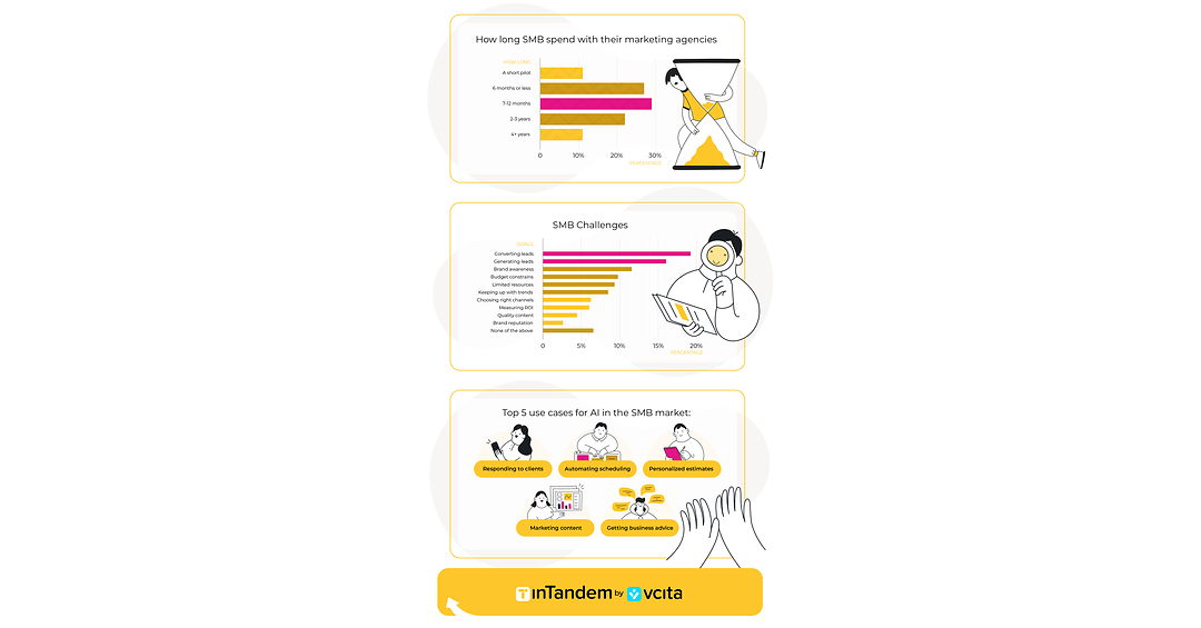 vcita's New Survey of SMB Owners Highlights Marketing Agency Churn Crisis, Client Expectations, and AI Opportunity