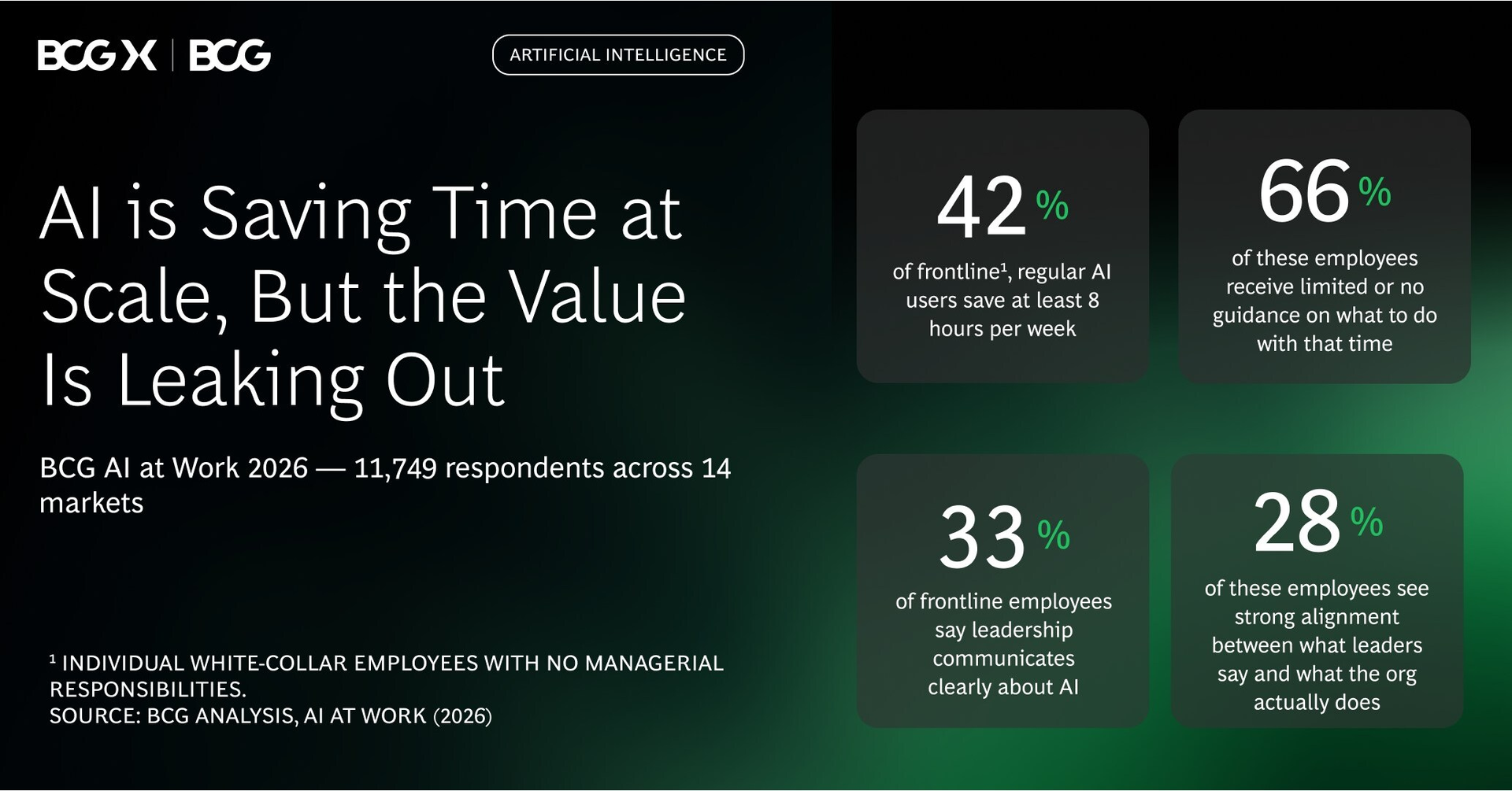 AI Is Reshaping Jobs Faster Than Companies Are Reshaping Work