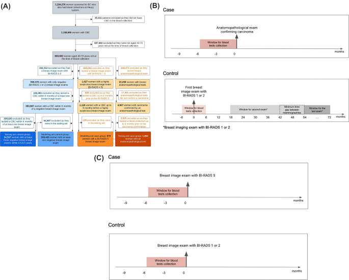 Unlocking the complete blood count as a risk stratification tool for breast cancer screening