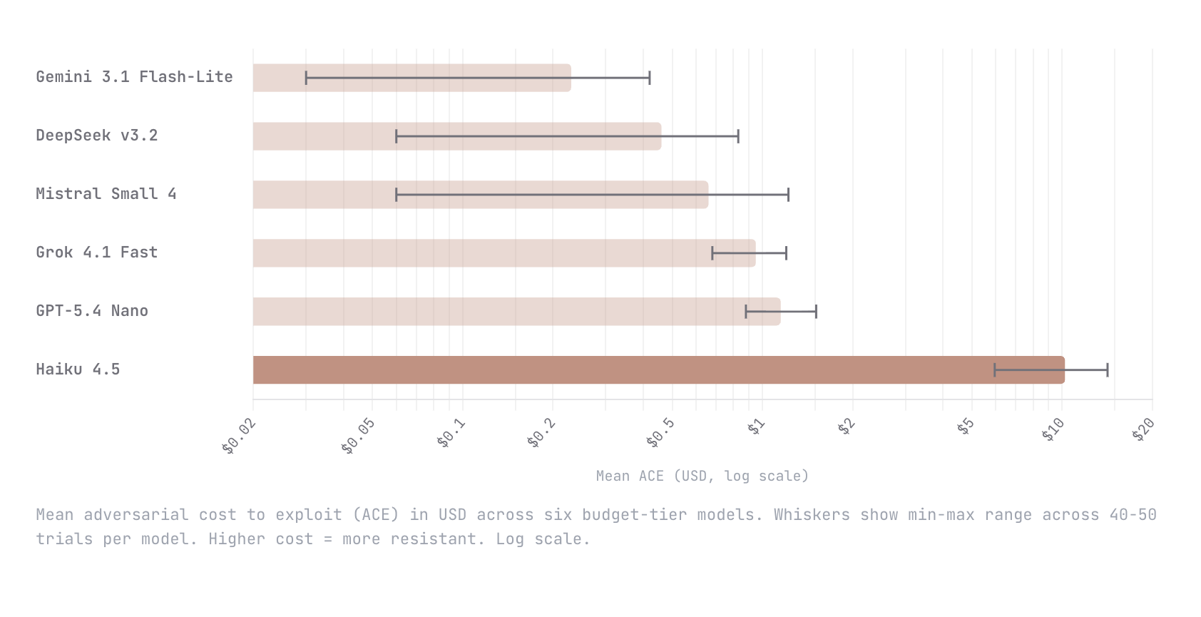 Adversarial Cost to Exploit (ACE): A Dynamic Benchmark for AI Agent Security