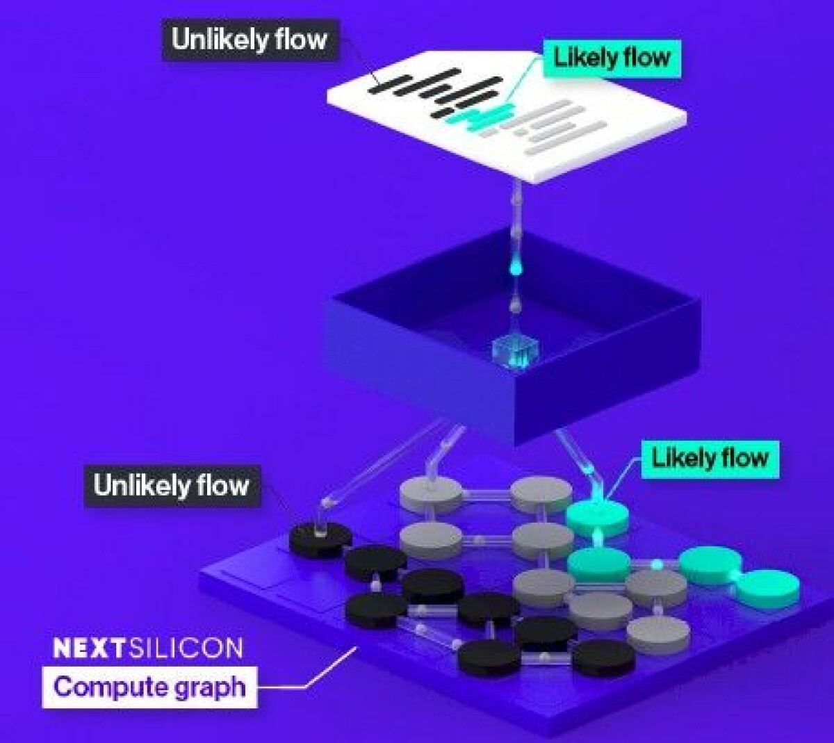 HPC Gets A Reconfigurable Dataflow Engine To Take On CPUs And GPUs
