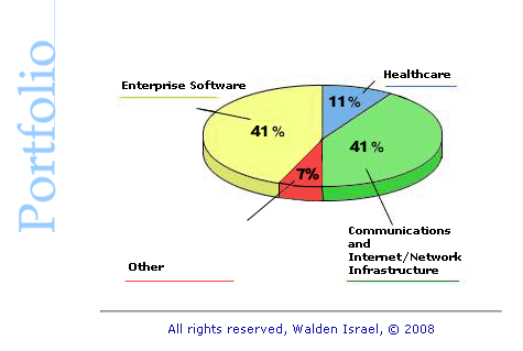 Walden Israel Closes Shop