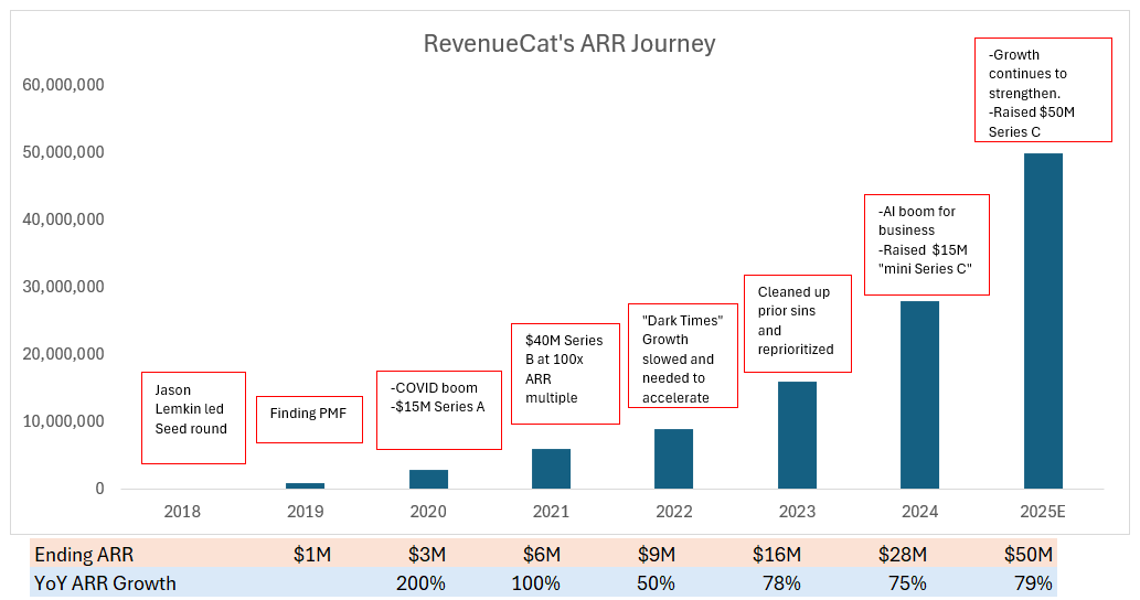 RevenueCat Rejects $500M Acquisition Offer and Raises Series C