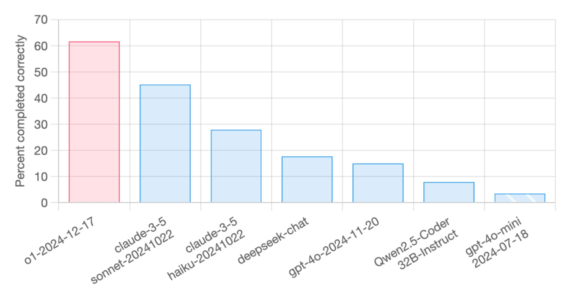 o1 tops aider's new polyglot leaderboard