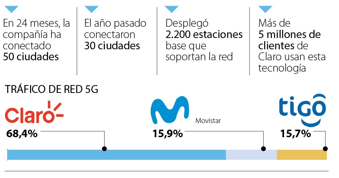 Claro concentró casi 70% del tráfico 5G en Colombia al cierre de 2025