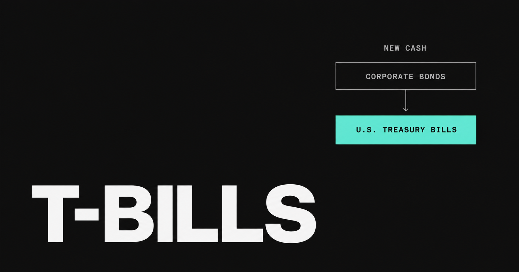 Why we're moving new cash from corporate bonds to T-Bills