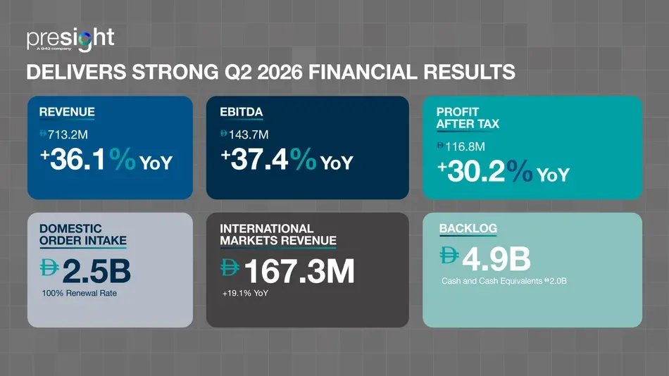 Presight delivers strong second quarter performance with revenue up 36.1% year-on-year to AED 713.2mln