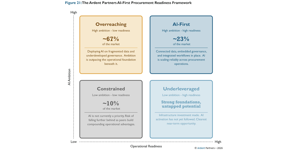 New Research by Ardent Partners and Ivalua Reveals Gap between AI Ambition and Execution in Procurement