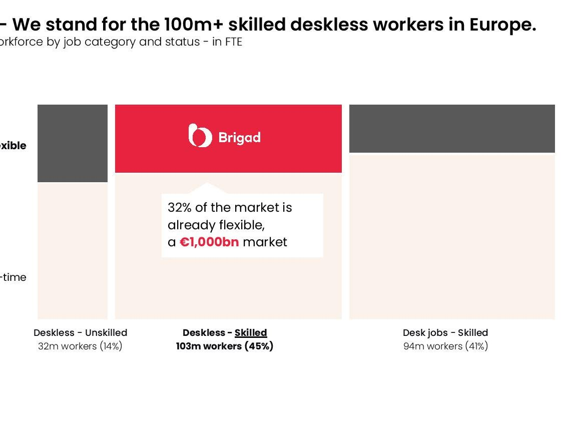 Brigad connects hospitality workers to companies offering freelance shifts. Check out the 20-slide pitch deck it used to raise $35 million in fresh funds.