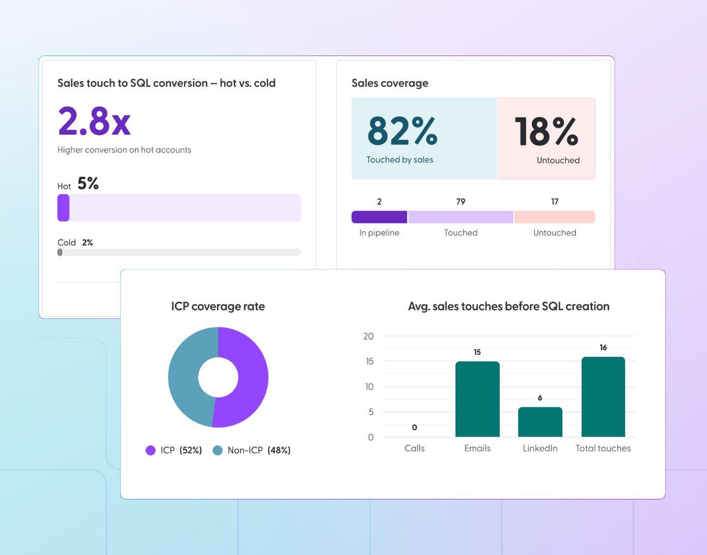 Marketing warms the accounts. Is sales following up? Introducing the GTM Leader Dashboard.