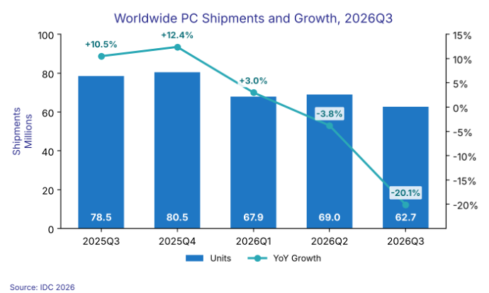 PC Market Woes Continue: Shipments Fall 20.1% in Q3 2026 as Pull-In Hangover and Supply Constraints Bite