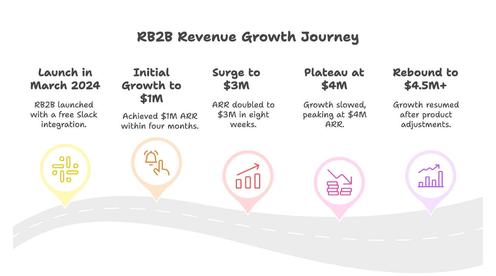5M ARR with 6 people team - How Adam Robinson bootstrapped RB2B (Part 1 of 2)