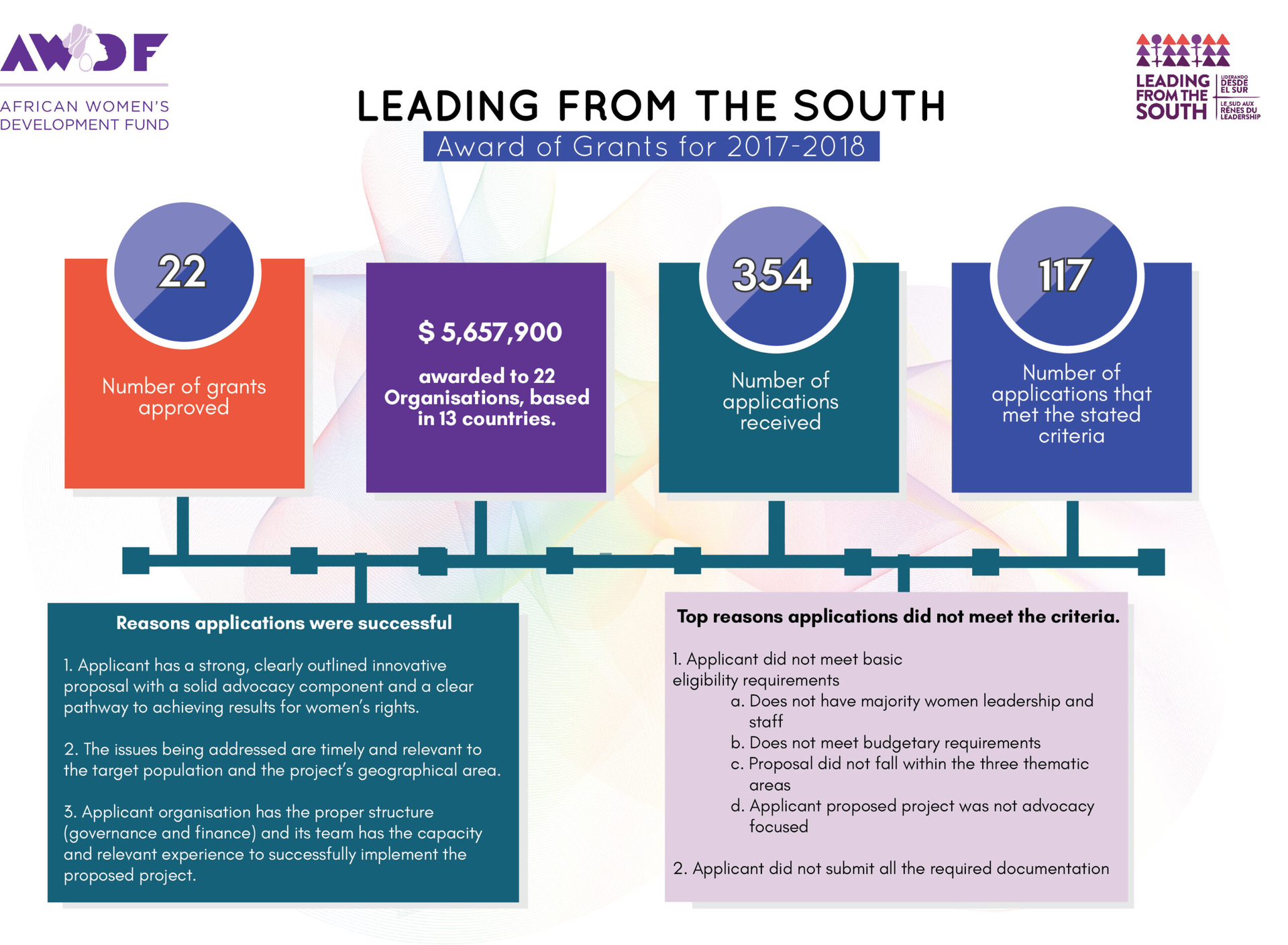 LFS Round 2: AWARD OF GRANTS FOR 2017-2018