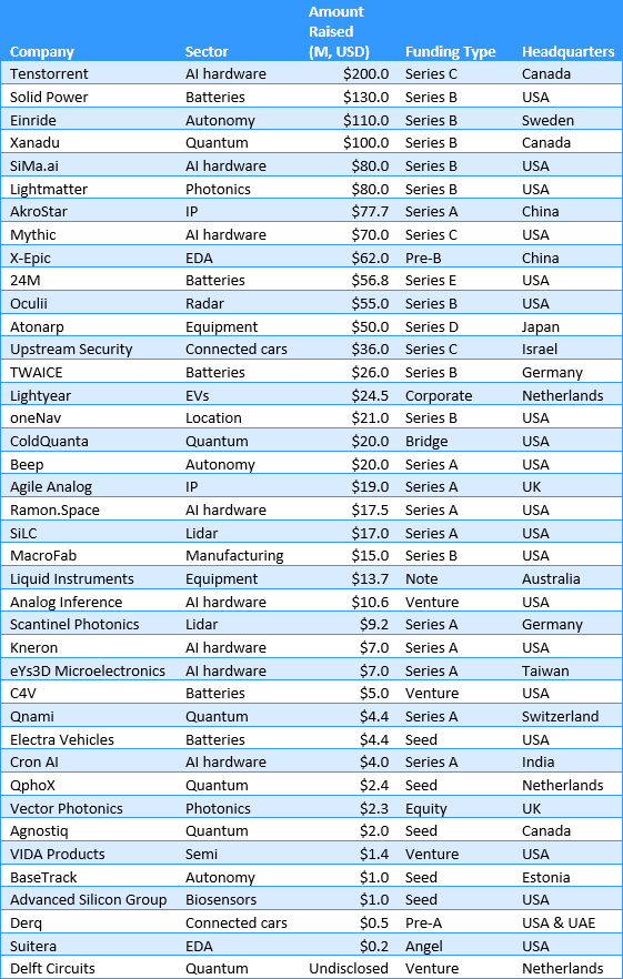 Startup Funding: May 2021