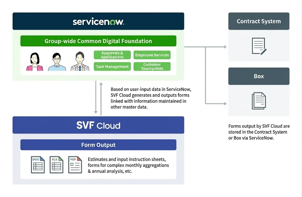 The Norinchukin Bank builds a form output platform by integrating ServiceNow and SVF Cloud<br> Supports 18 types of forms in the order management system, with full-scale operation scheduled for Novemb