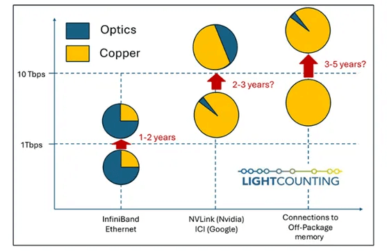 LightCounting Predicts Explosive Growth for OCS and Optical Modules