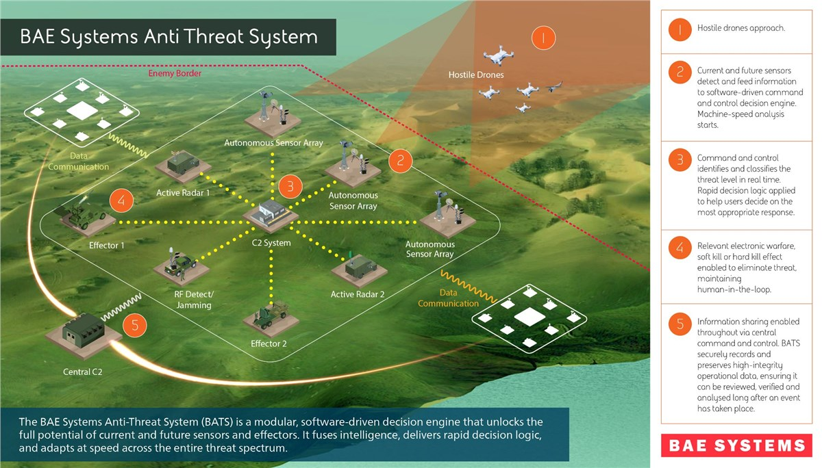 UK Based Engineers Rapidly Developing New Way of Tackling Drone Threats | ASDNews