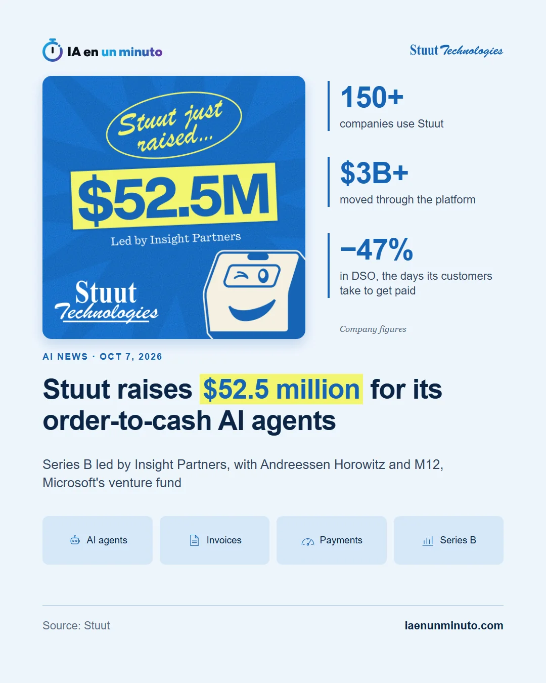 Stuut raises $52.5 million for order-to-cash AI agents
