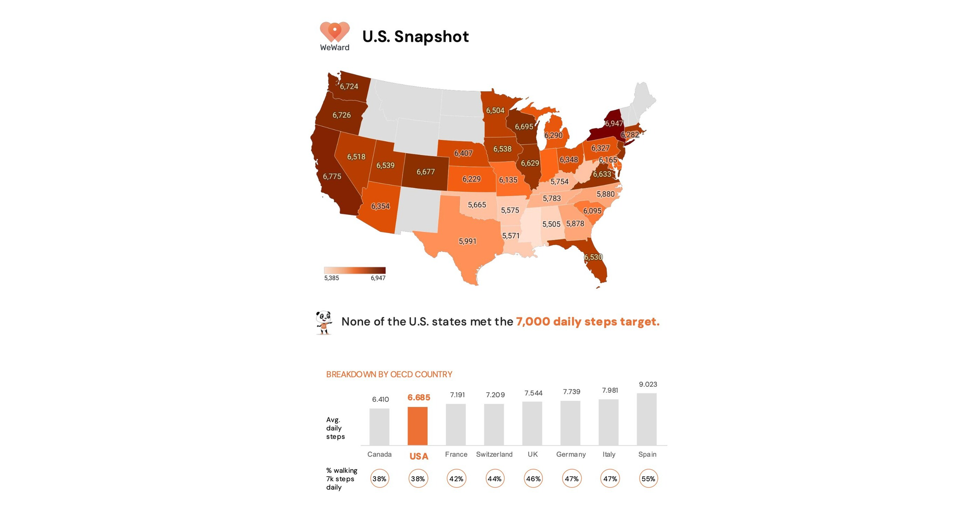 WeWard Releases First-Ever State of Walking Report Revealing Surprising Insights Into America's Walking Habits