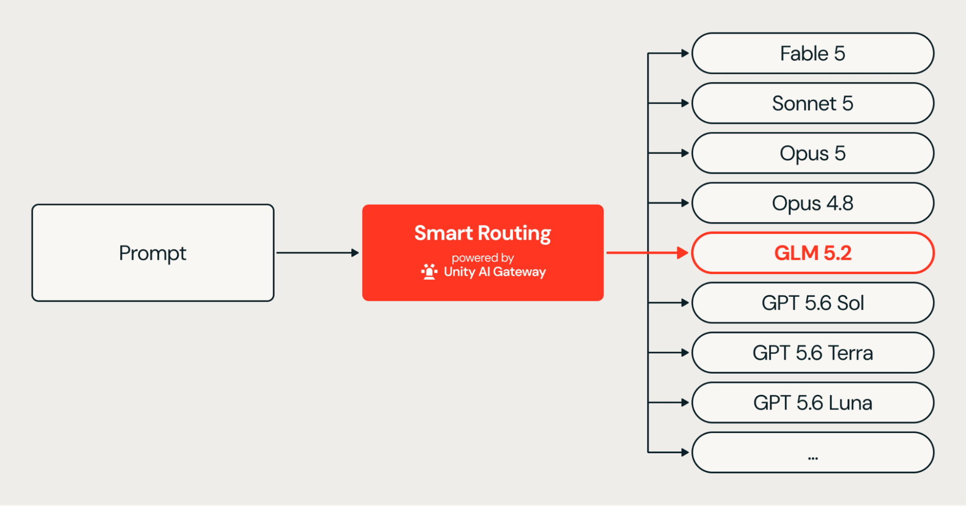 Smart Routing in Unity AI Gateway: Match frontier quality at 30% lower cost per task