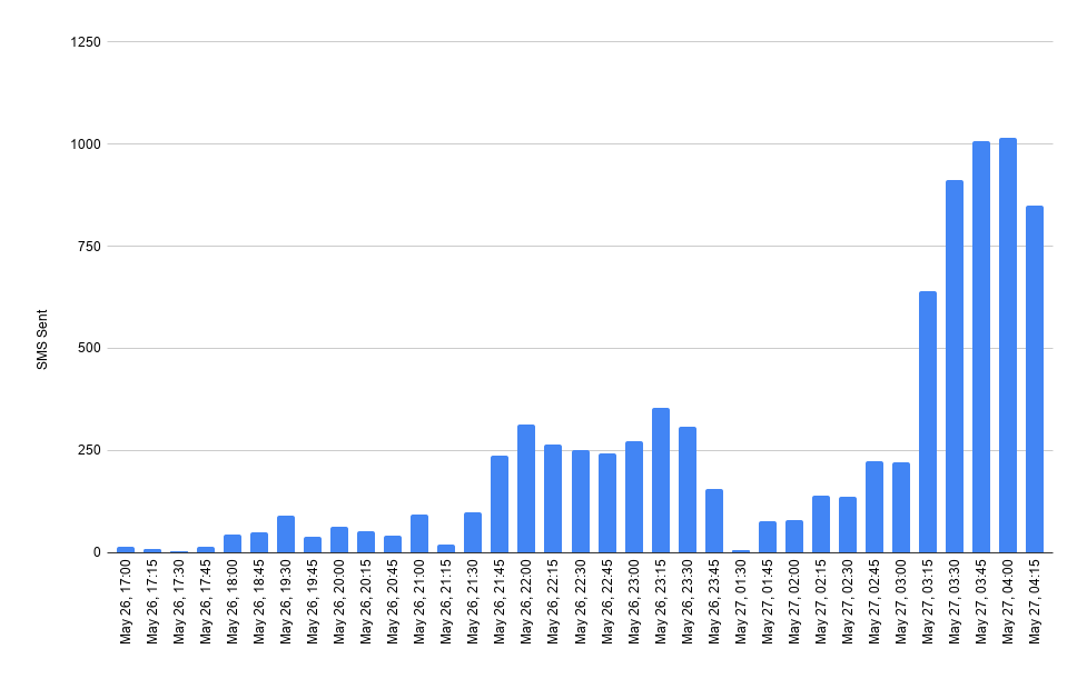 About the SMS Pumping Attack on May 26-27