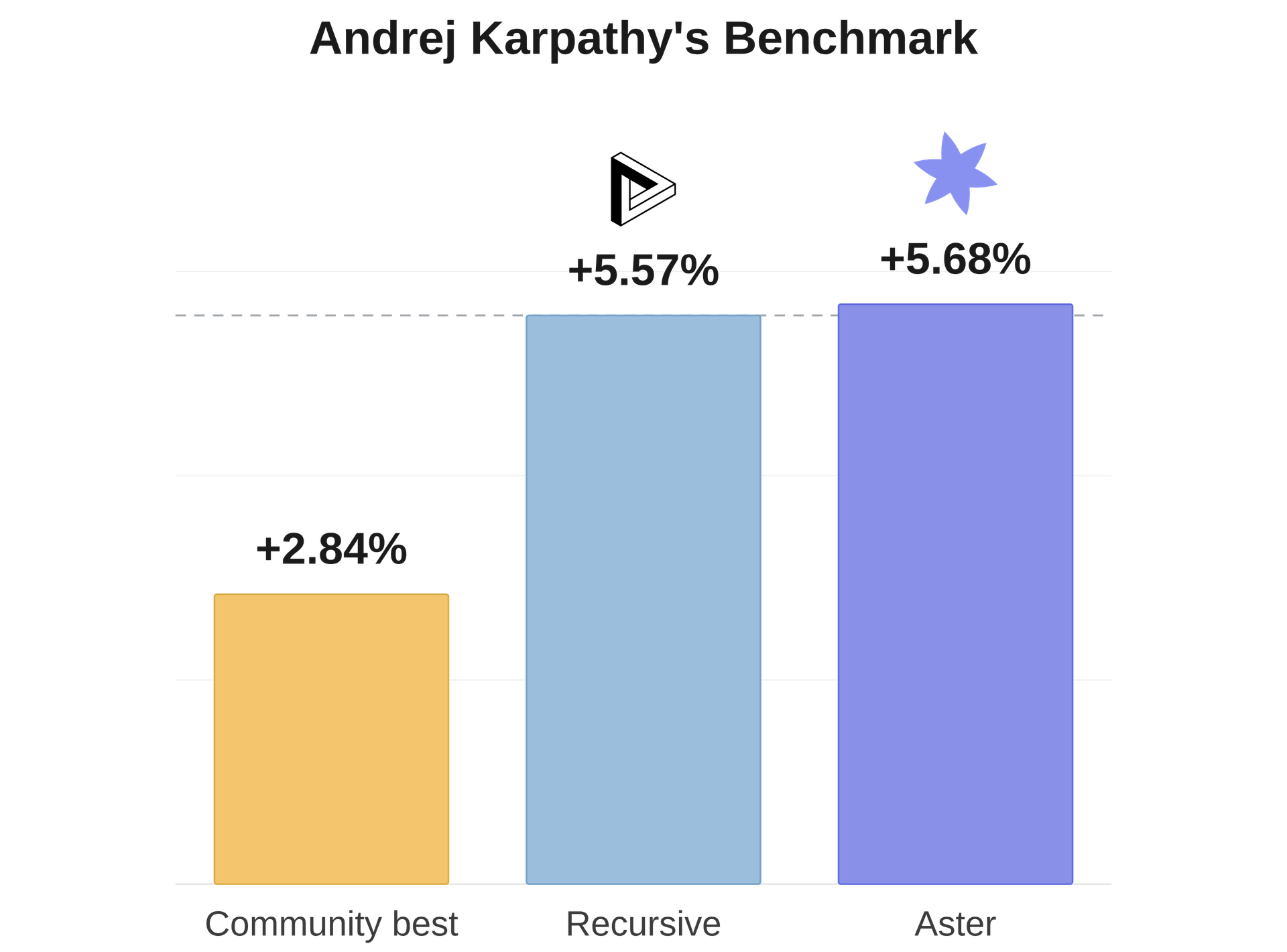 Announcing Results from Aster's Autonomous Research System