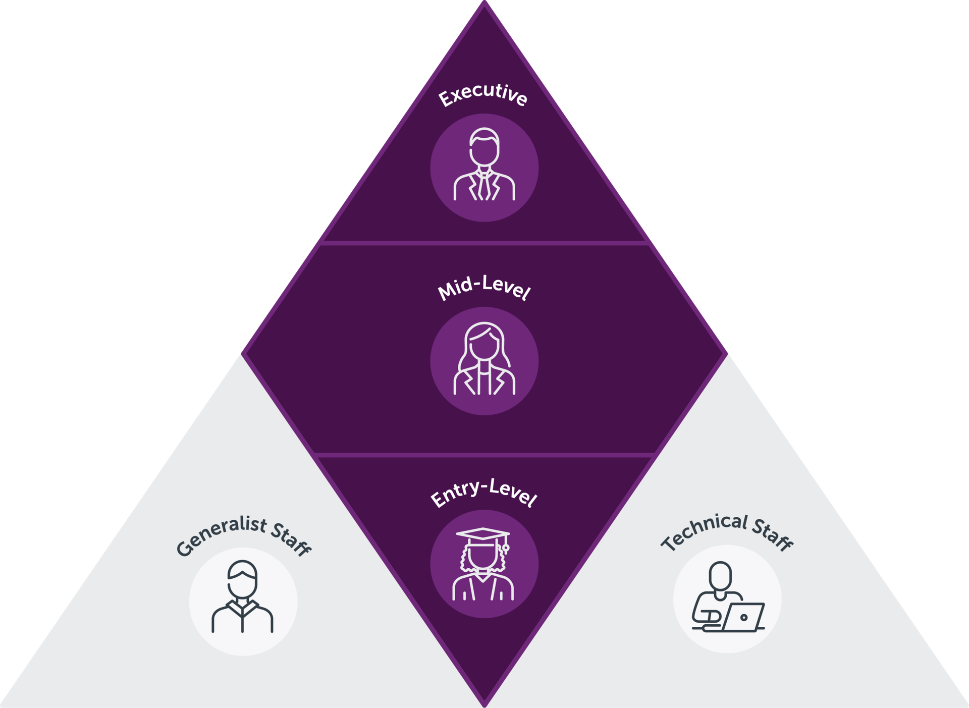 Shrinking Entry-Level Roles Put Leadership Pipeline at Risk
