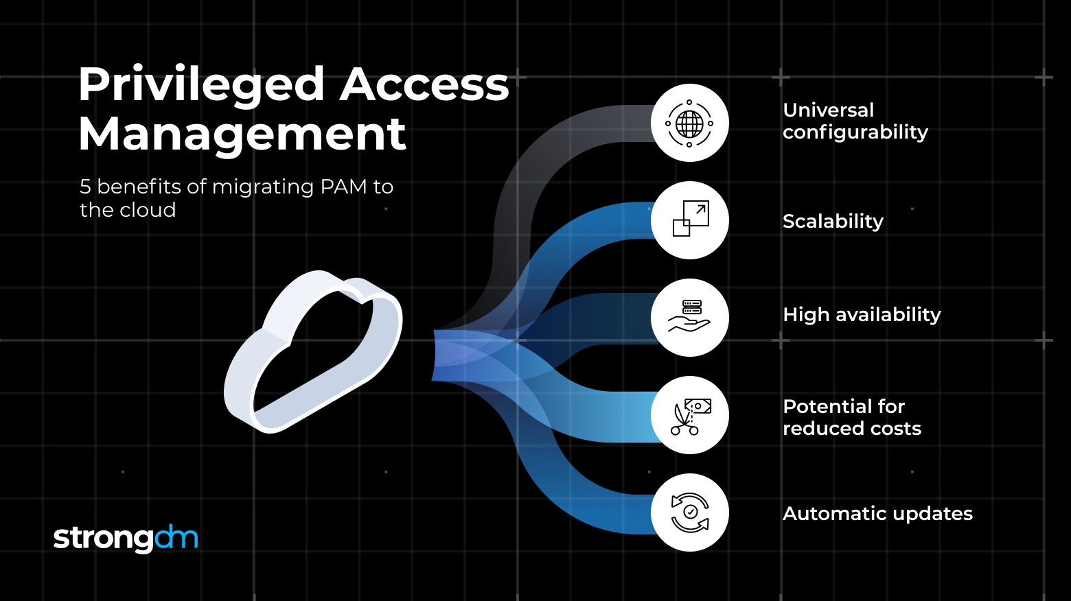 StrongDM raises $34M to enhance zero-trust privileged access management