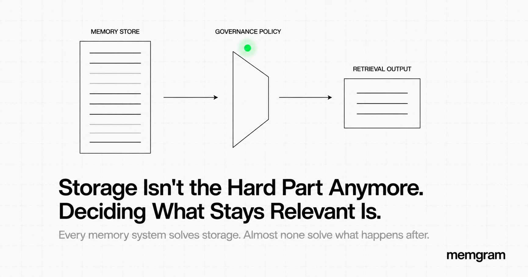 Relevance Governance in AI Agent Memory Systems