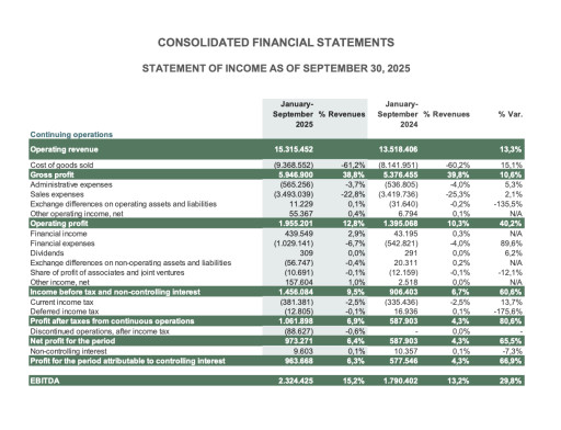 As of September 2025, Grupo Nutresa Reported Sales of COP 15.3 Trillion Growing 13.3%