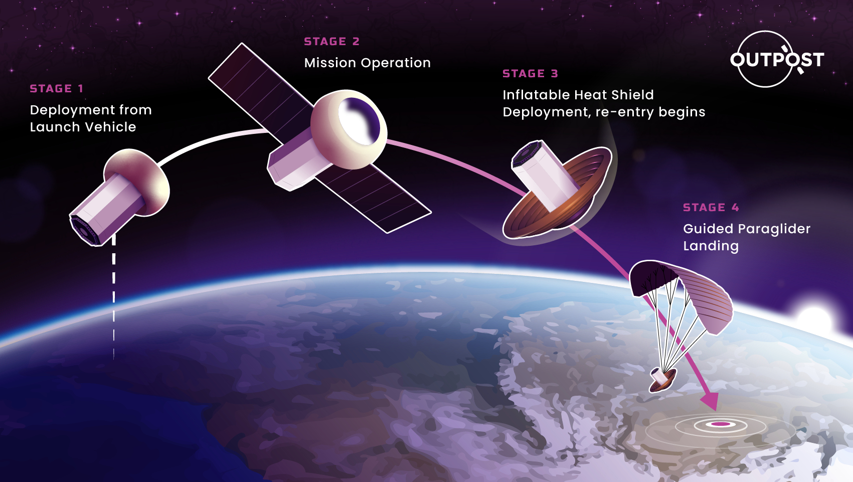 Outpost Raises $7.1M Seed Round to Develop Reusable Satellites for Earth Return Service