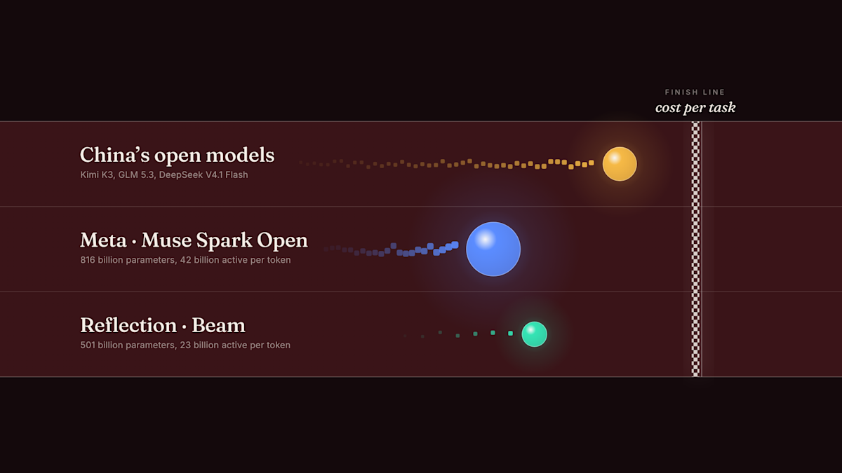 Reflection's Beam aims to undercut Chinese open models with fewer tokens, not cheaper tokens