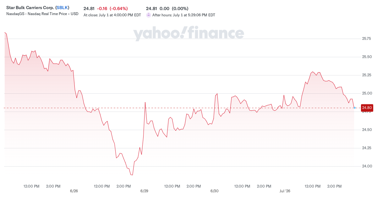 Star Bulk Carriers Corp. (SBLK)
