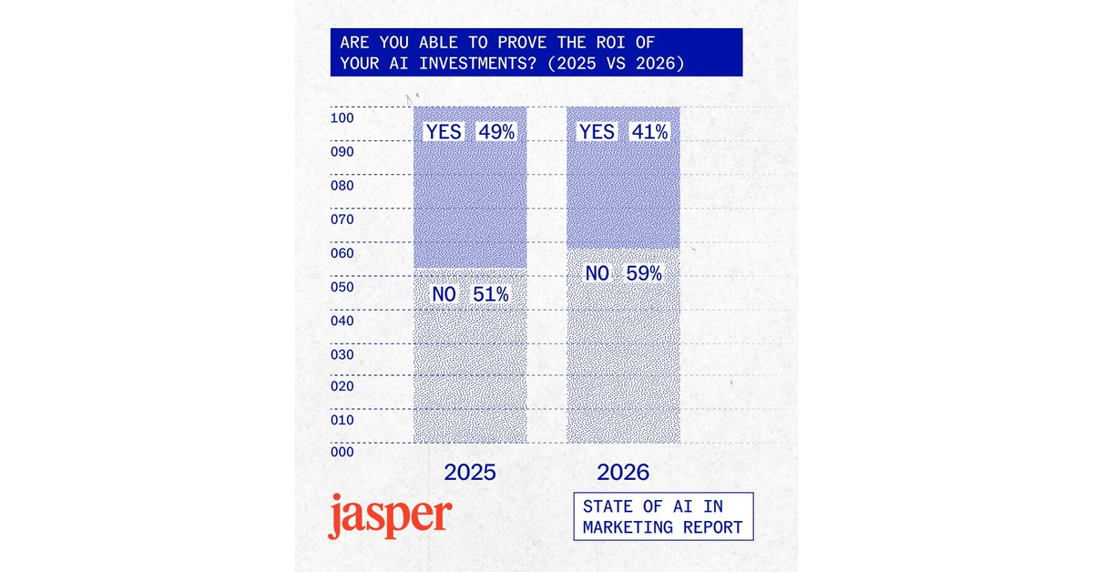 New Jasper Research Shows AI Is Now Core to Marketing