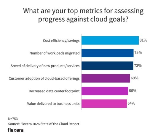 State of the Cloud report shows shift from cost-cutting to value | TechTarget