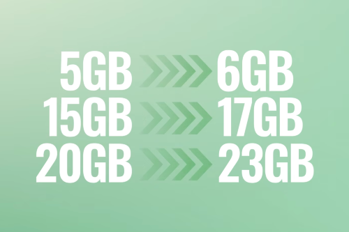 Mint Mobile Says Its Plans are Getting Another Free Data Boost