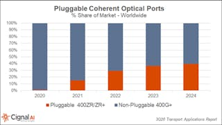 Optical network market, led by compact modular systems, up 7% in 3Q20: Cignal AI