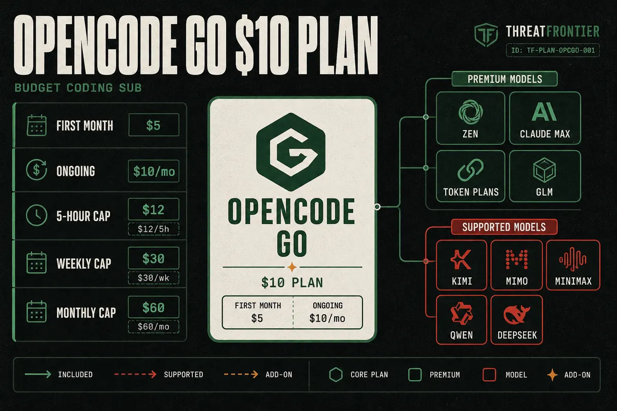 OpenCode Go $10 Plan Review: Is the Budget Multi-Model Coding Sub Worth It?