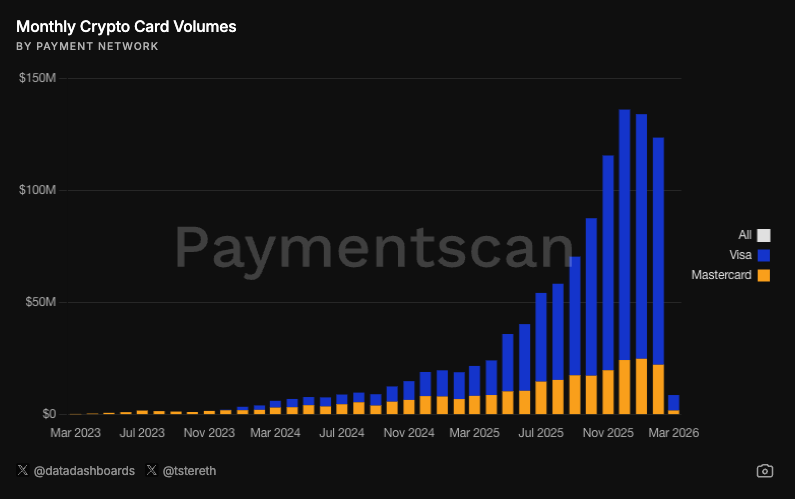 Crypto Cards Go Mainstream: Visa, Bridge, Stablecoins & the $5B Revolution (2026)