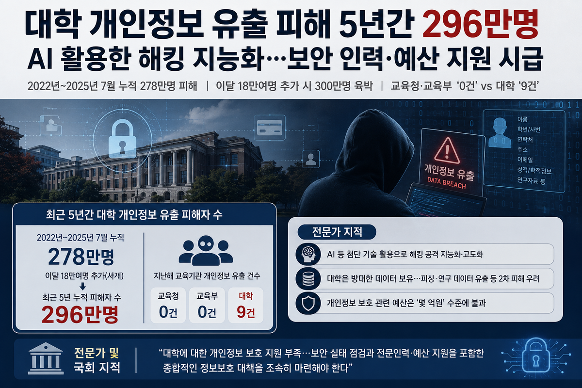 Korean Universities Hit by Hackers, 2.96 Million Records Exposed in 5 Years