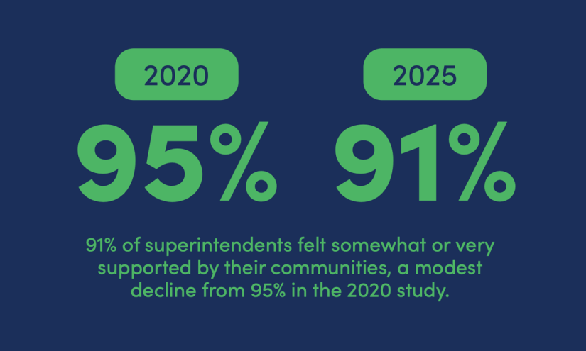Finance Poses Top Concern for Superintendents This Year, Survey Shows