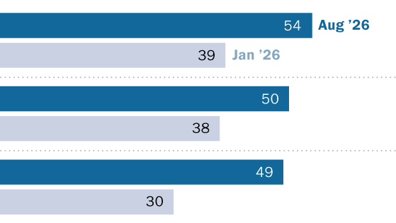 Americans’ views of data centers have turned more negative