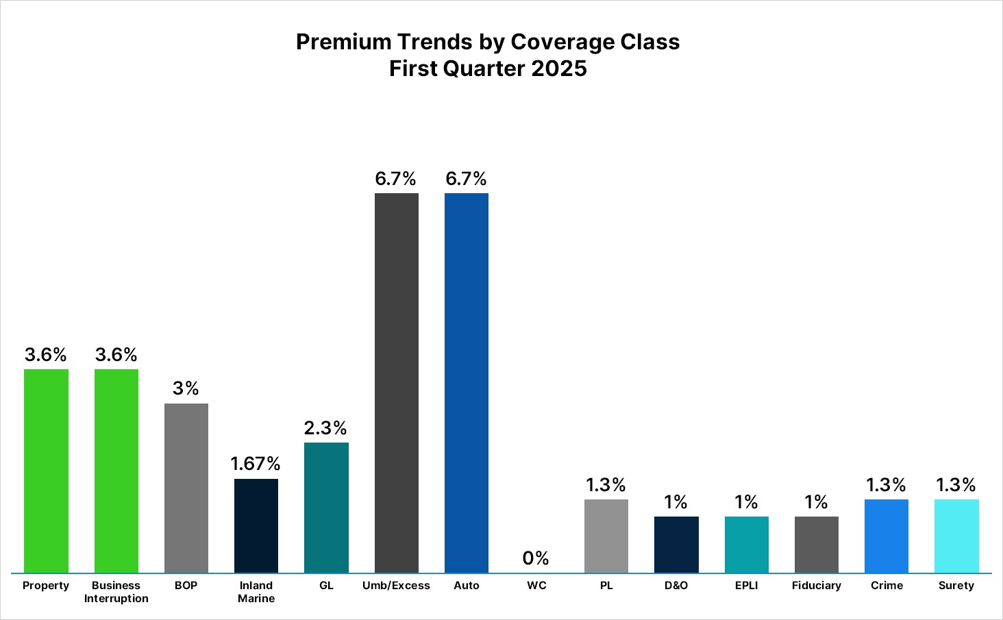 MarketScout: Q1 Composite Personal Lines Rates Up 4.9%